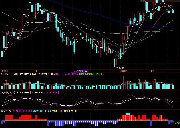 短线高手常用的多空分界点副图指标