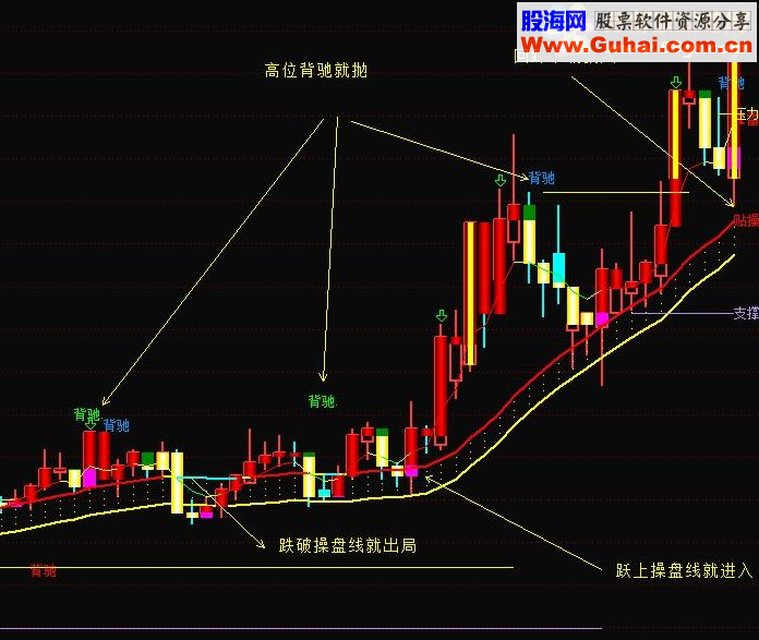 人品爆发，忍痛分享一个让我顺利赚到股市第一桶金的主图指标！