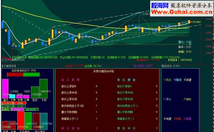 通达信大资金流向K线主图－－受回到未来指标启发