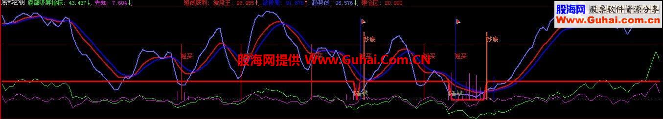 底部密钥－－波段寻底指标（大智慧、通达信）