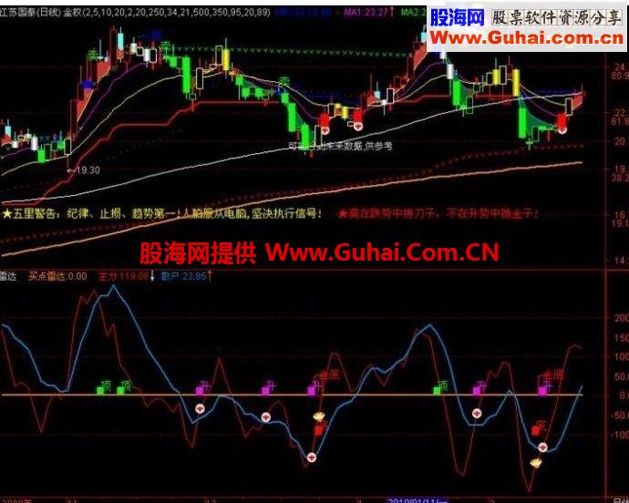 通达信主力雷达公式