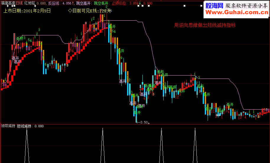 通达信抄底利器领带撑压副图说明贴图无未来函数