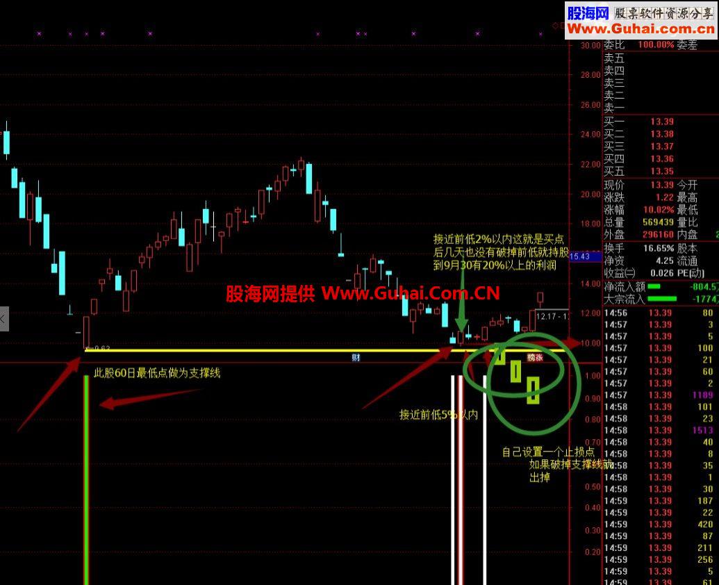 通达信相对低位选股战法 副图/选股公式 源码
