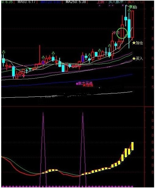 通达信强弱分水岭波段副图源码