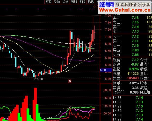通达信预警指标+主力洗盘（预警指标 副图指标 附图 无未来函数）