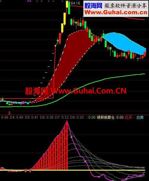 金枪探底指标
