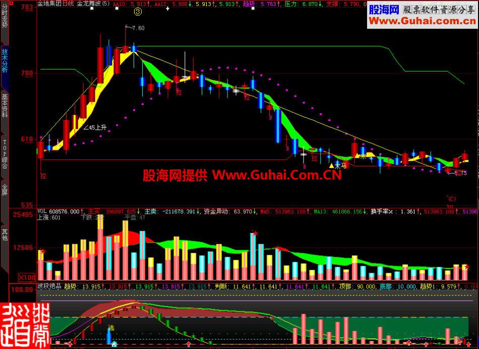 大智慧波段绝品副图指标