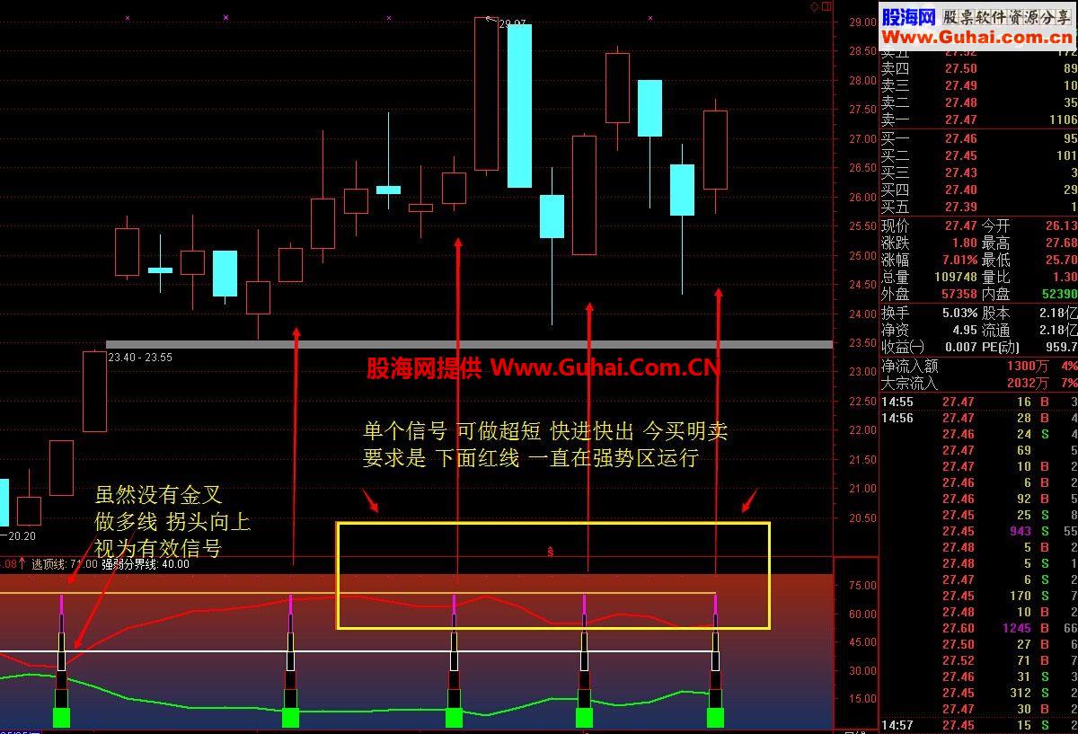 通达信黄金组合金坑+ 金叉副图指标 选股公式
