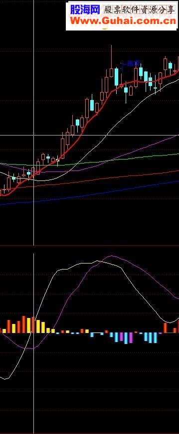 通达信换手和背离副图源码