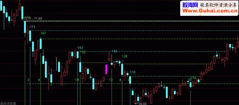 通达信四维看盘指标公式