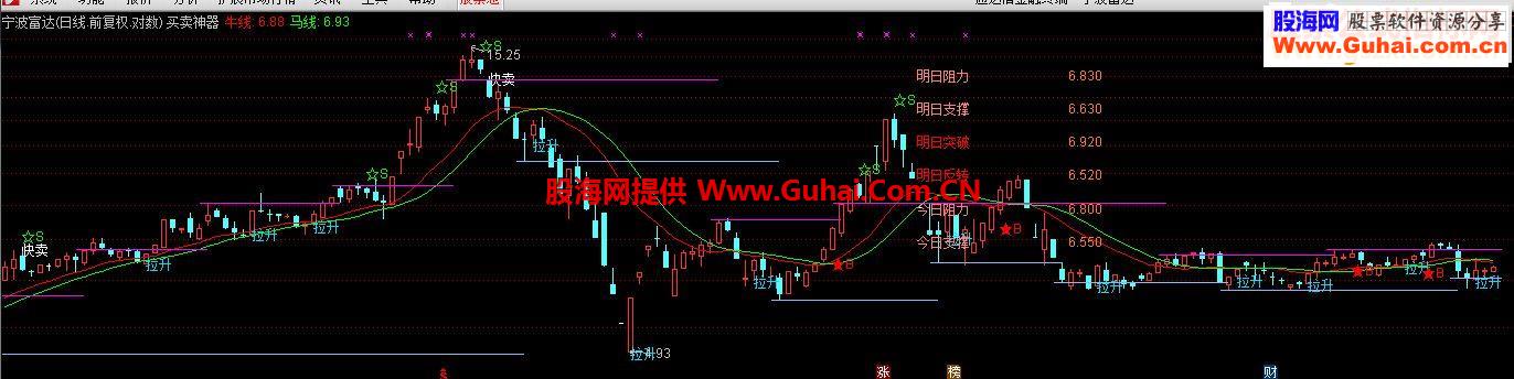 通达信买卖神器（指标主图贴图）