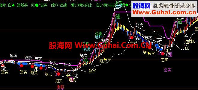 大智慧指标源码，同时提供通达信源码