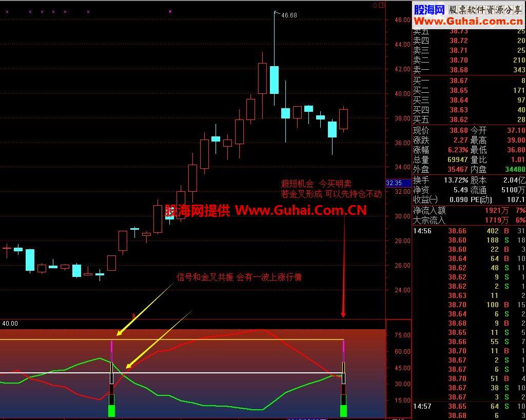 通达信黄金组合金坑+ 金叉副图指标 选股公式