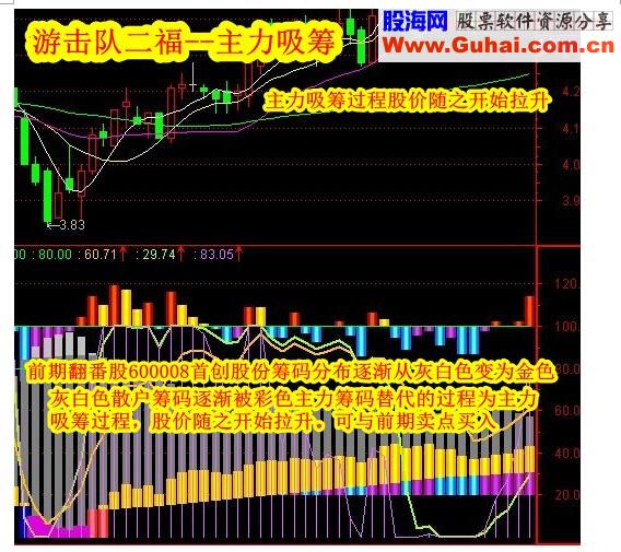 主力照妖镜幅图指标 监测主力指标，不含未来