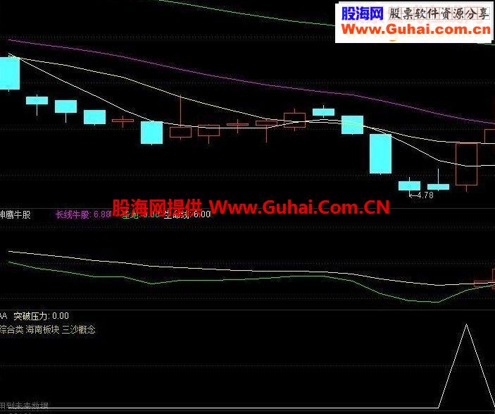 通达信神鹰牛股 红K线买入源码附图