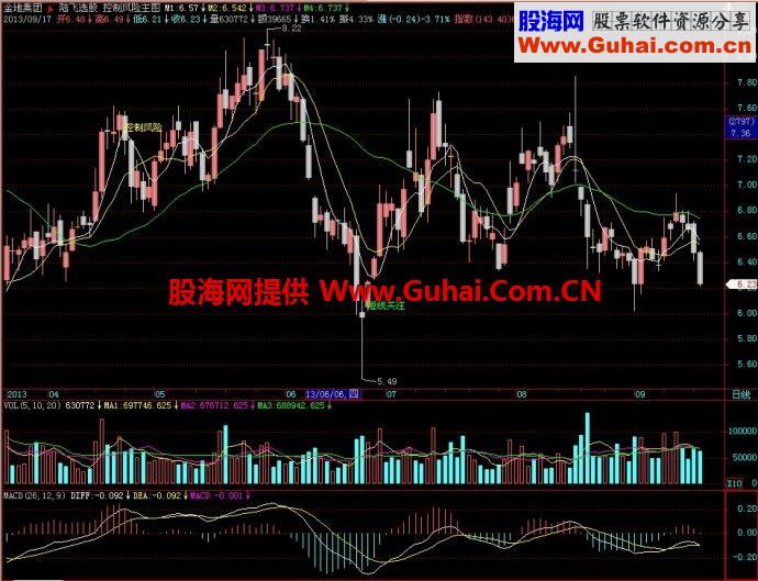 飞狐控制风险主图指标