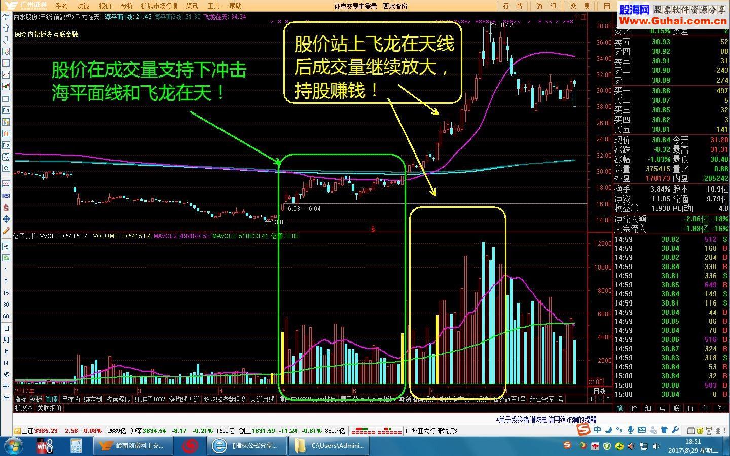 通达信飞龙在天+成交量，私募实战捕捉牛股主图主图指标贴图源码无未来）