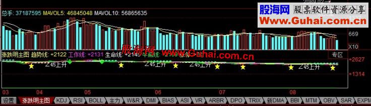 同花顺涨跌明主图指标判断走势更简单主图、源码