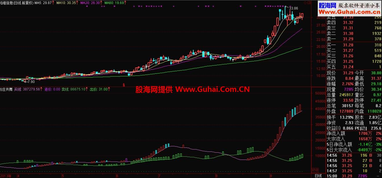 与庄共舞副图、源码、说明