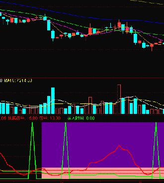通达信一周测底副图选股公式 源码