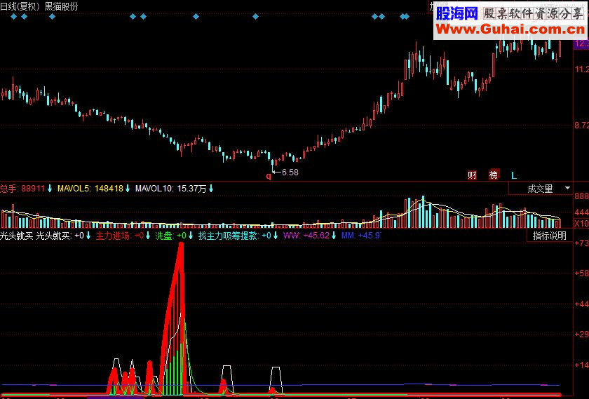 同花顺光头就买 底部主力进副图源码