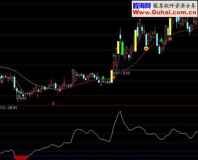 通达信游侠老师的CCI相对底部指标公