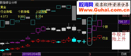 通达信本人使用的副图