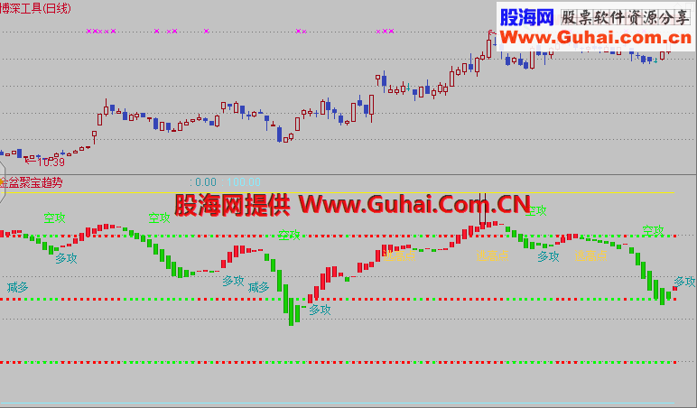 金盆聚宝（副图 指标 通达信），可以做顶底参考