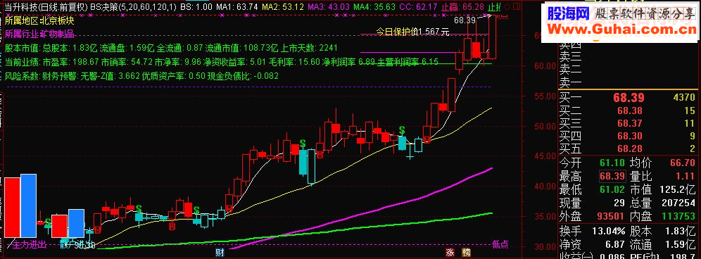 通达信买卖点提示，还有基本面信息提示的BS决策主图源码