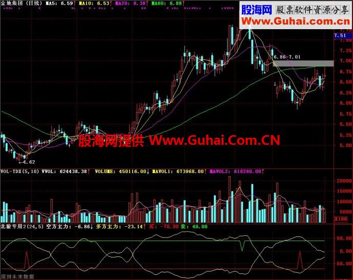 通达信北狼专用2副图指标