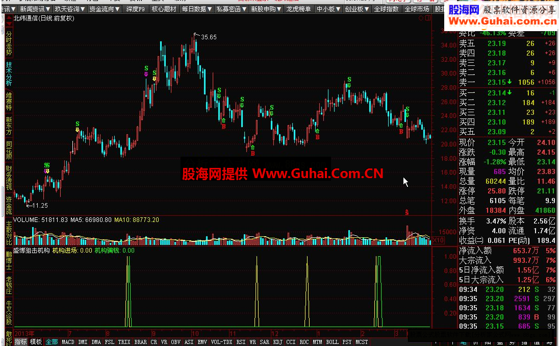 通达信盛博狙击机构源码