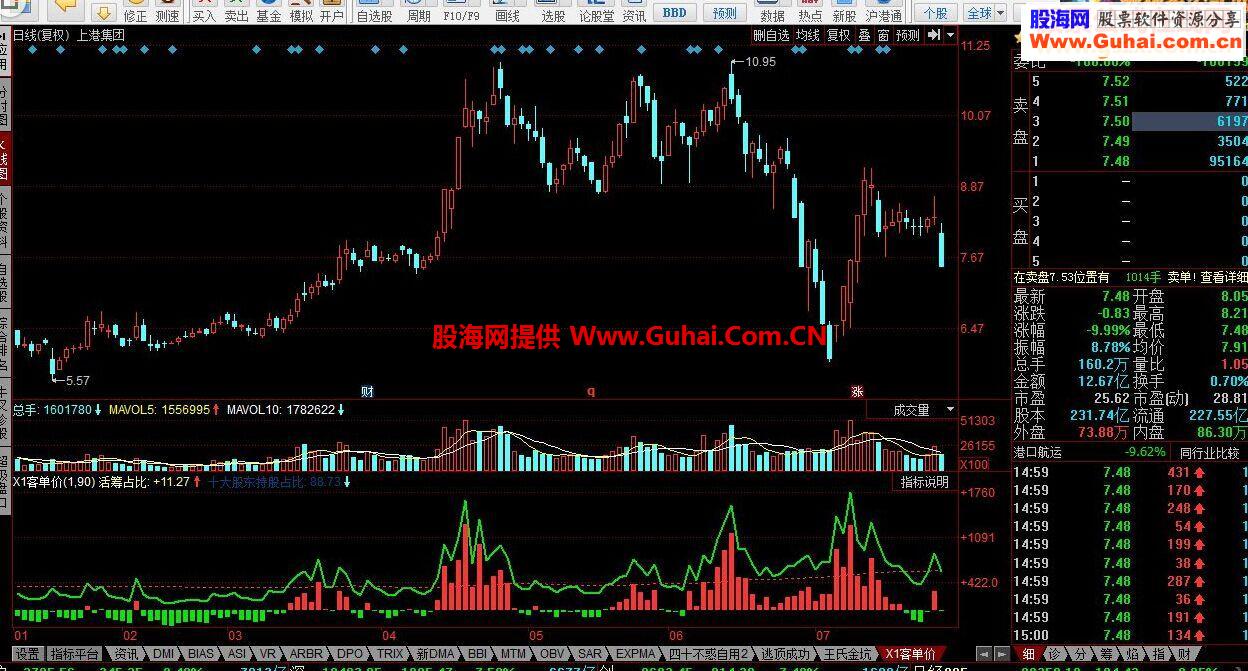 同花顺X1客单价指标公式