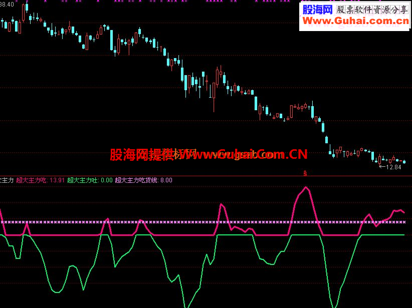 通达信超大主力进出指标公式