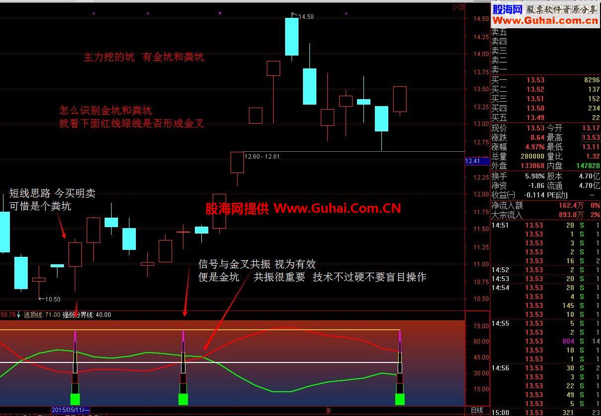 通达信黄金组合金坑+ 金叉副图指标 选股公式