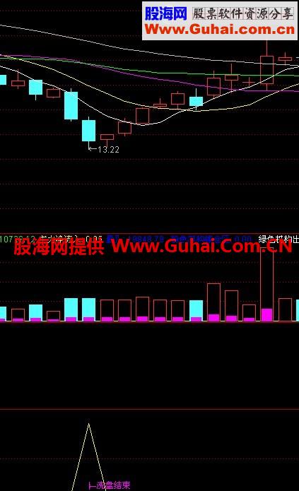 洗盘结束副图及预警，全源码
