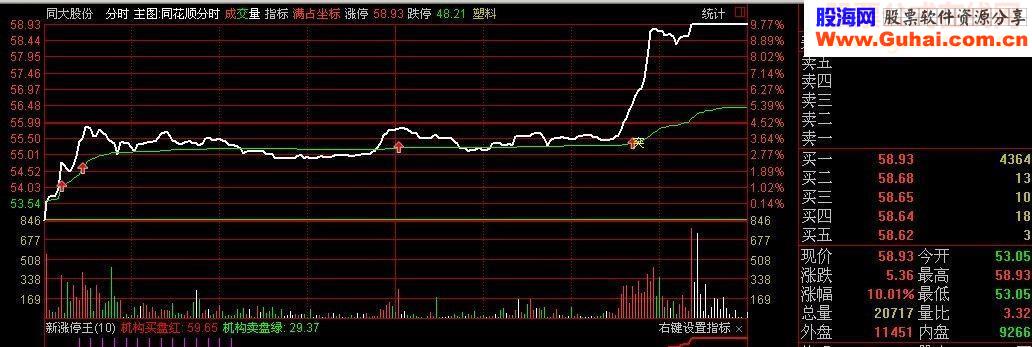 通达信分时主图横盘突破指标