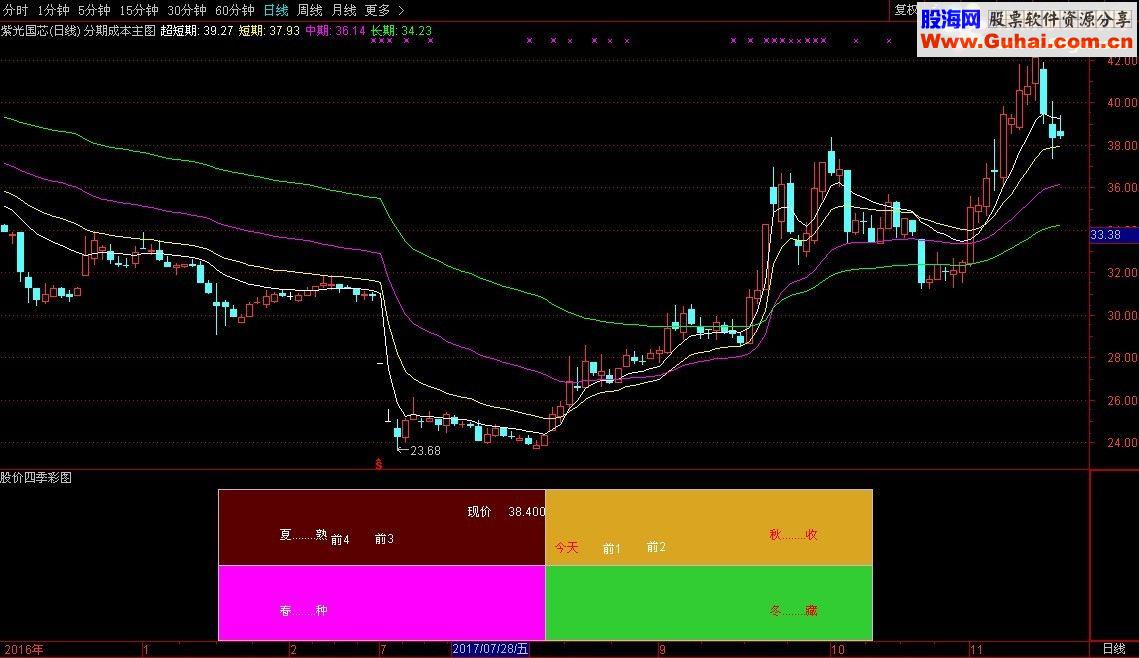 通达信股价四季彩图源码副图无未来