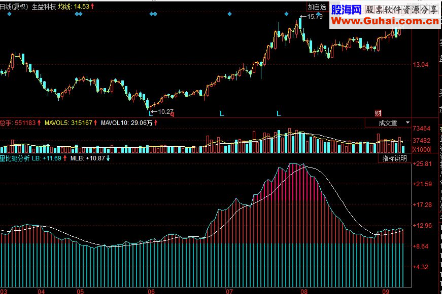 同花顺量比潮分析副图源码