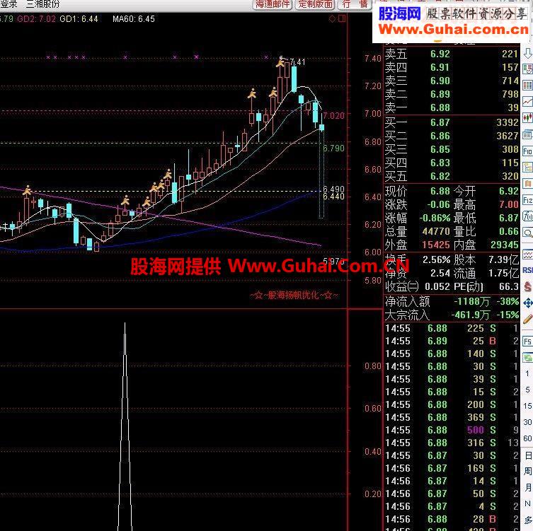 通达信绝杀选股副图源码