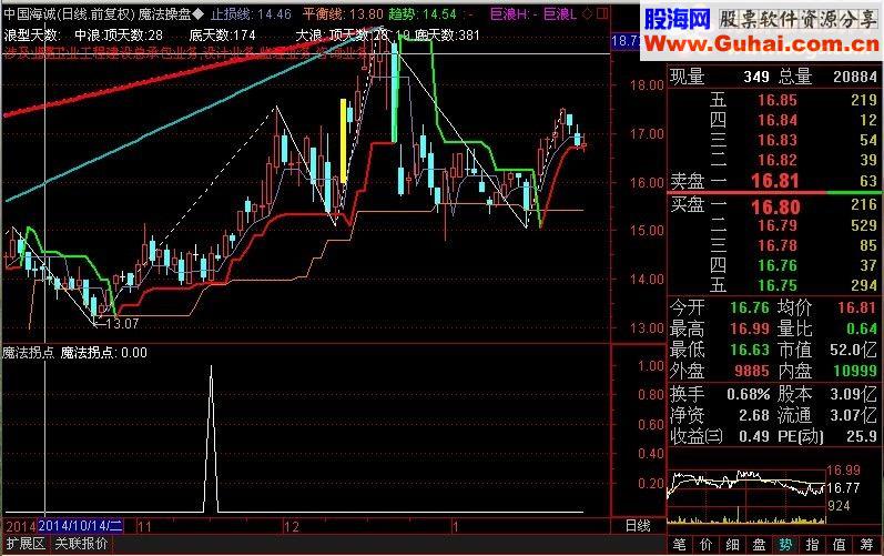 贡献自己压箱底选股“魔法拐点”，保留三天，三天后删除！