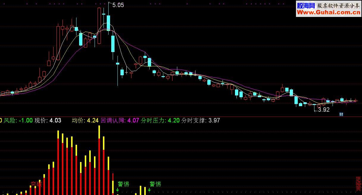 通达信分时副图分时MACD源码