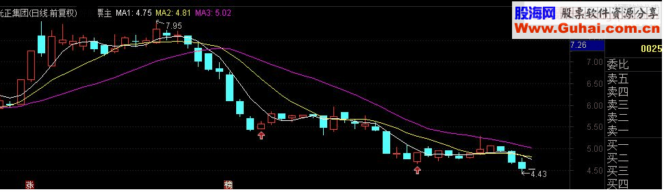 通达信三线战法主图指标源码 