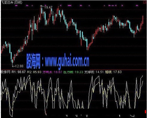 通达信经典强弱指标公式