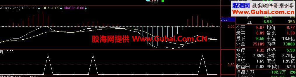 一个MACD的选股公式