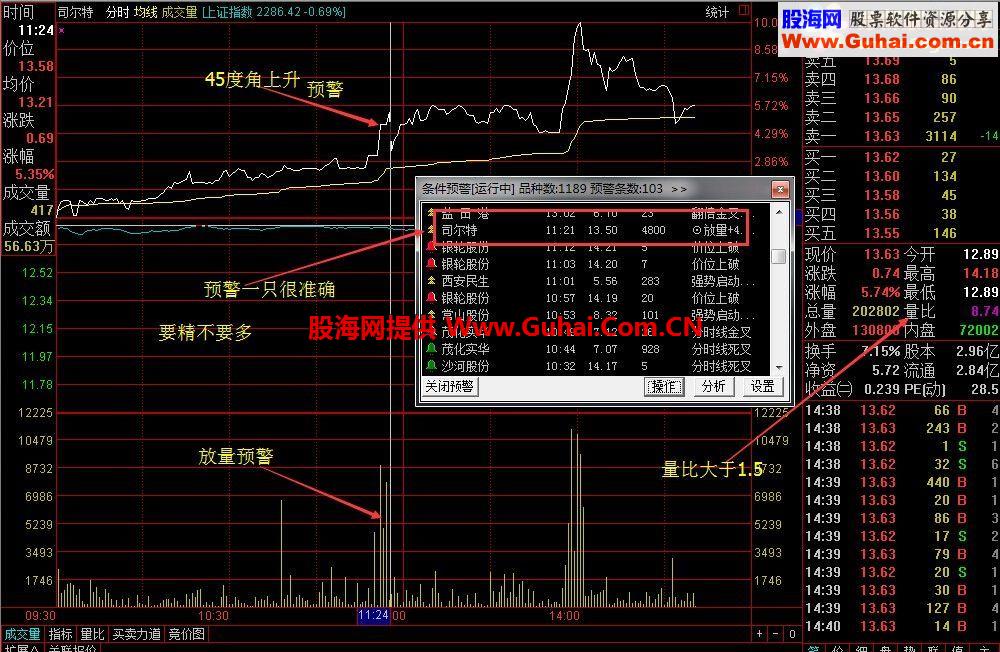 通达信放量预警指标源码