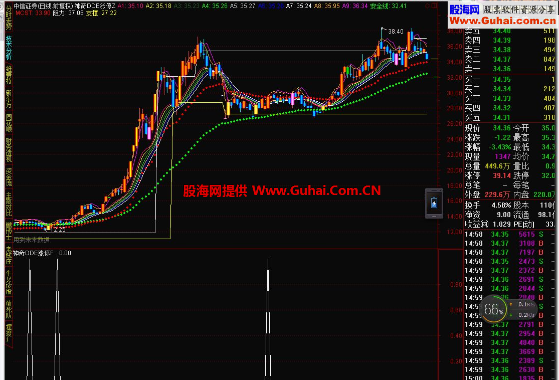 通达信神奇DDE涨停主图副图