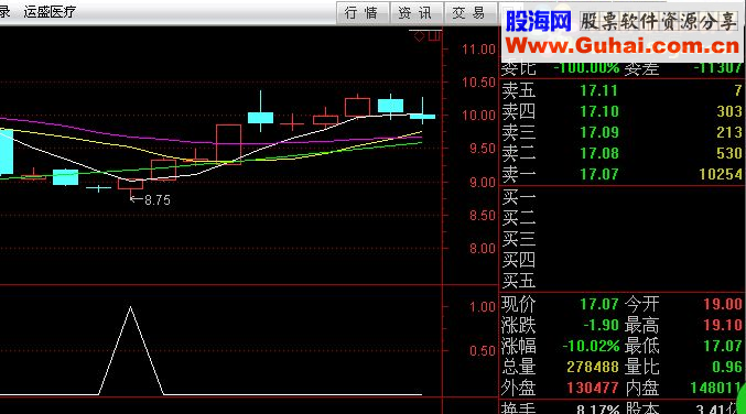 通达信超级短线指标选股/副图