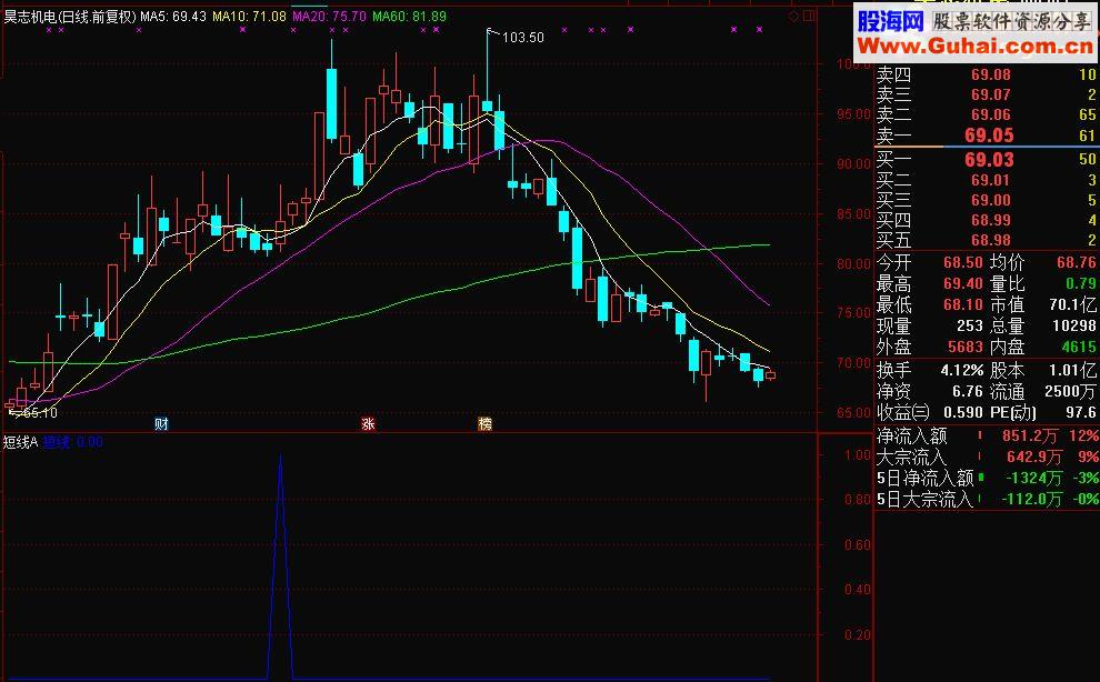 通达信短线(源码副图/选股贴图无未来）