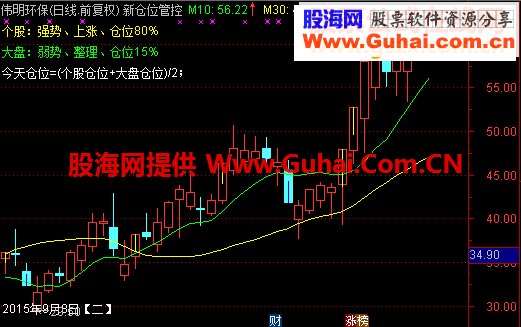 通达信老张实用小公式（5）：新仓位管控