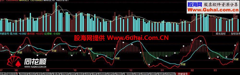 突破信号指标 阻力、压力、动能、突破信号一目了然